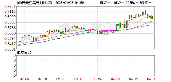 新疆配资公司 不经意间 日元又到了“危险境地”！