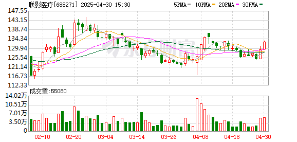 配资网导航 华源证券给予联影医疗买入评级，海外业务增长亮眼，高端产品全面突破