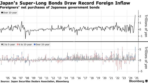 股票配资排名 避险情绪提振下超长期日本国债受宠 外资3月买入规模激增