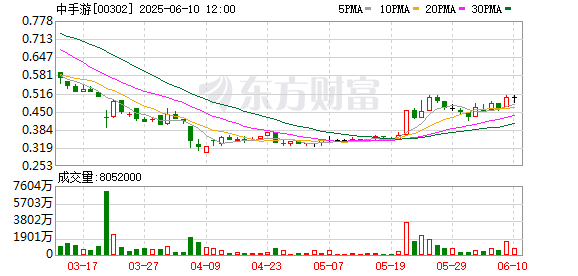 股票配资业务 IP上游价值获市场重估，中手游收盘大涨近9%
