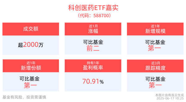 正规配资门户炒股平台 科创医药ETF嘉实(588700)回调蓄势，机构：医药板块有望迎来业绩与估值双重修复