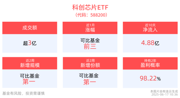 中股配资官网 全球半导体月度销售额继续同比增长，科创芯片ETF(588200)近10日“吸金”近5亿元