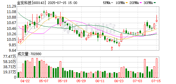 配资平台实盘平台 金发科技上半年净利润同比预增44.82%到71.15%