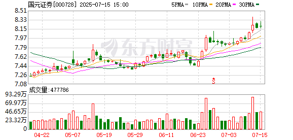 股票配资炒 国元证券：2025年上半年净利润同比增长40.44%